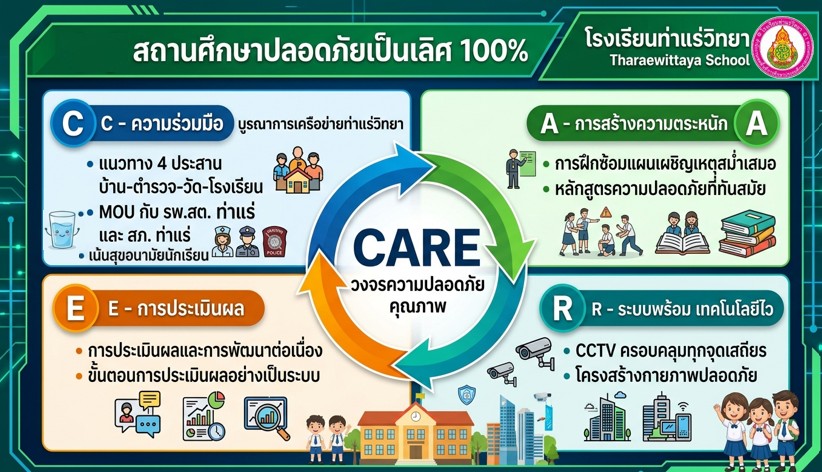 สถานศึกษาปลอดภัยที่เป็นเลิศ (The Best Safety Practice)